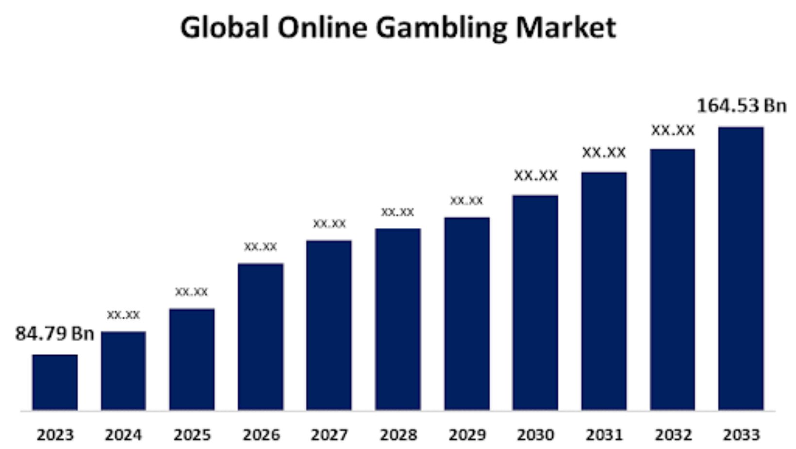 How has the global online gambling economy changed over the past 10 years